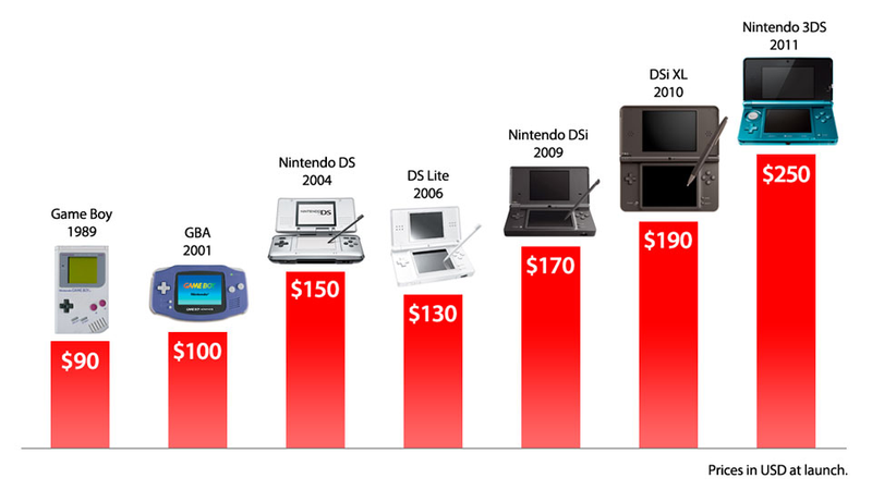 Illustration for article titled How Does The Nintendo 3DS Price Stack Up?